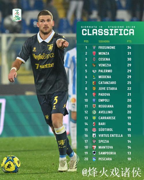 意乙第16轮排名:巴勒莫威尼斯并列29分,斯佩齐亚深陷降级区 意乙第16轮排名:巴勒莫威尼斯并列29分,斯佩齐亚深陷降级区